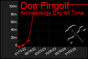 Total Graph of Don Fingolf