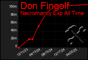 Total Graph of Don Fingolf