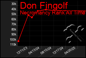 Total Graph of Don Fingolf