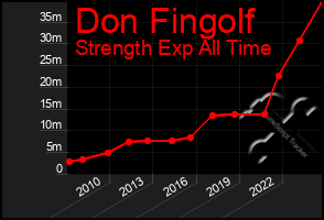 Total Graph of Don Fingolf
