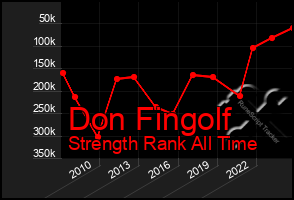 Total Graph of Don Fingolf