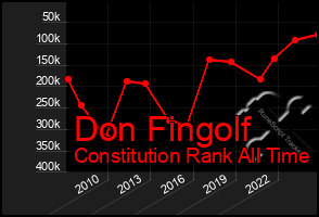 Total Graph of Don Fingolf