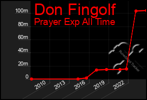 Total Graph of Don Fingolf