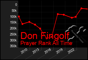 Total Graph of Don Fingolf