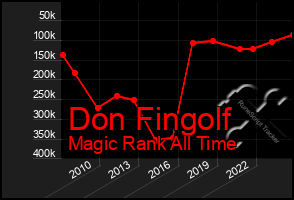 Total Graph of Don Fingolf