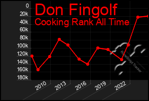 Total Graph of Don Fingolf