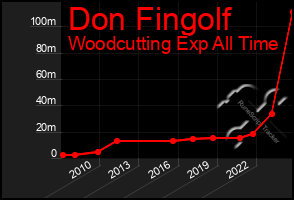 Total Graph of Don Fingolf