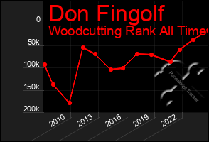 Total Graph of Don Fingolf