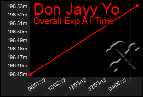 Total Graph of Don Jayy Yo