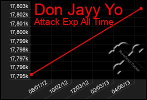 Total Graph of Don Jayy Yo