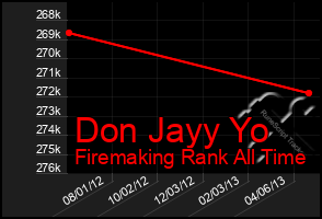 Total Graph of Don Jayy Yo