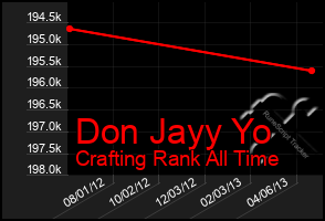 Total Graph of Don Jayy Yo