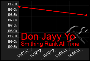 Total Graph of Don Jayy Yo