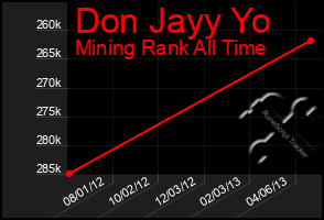 Total Graph of Don Jayy Yo