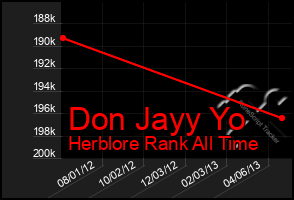 Total Graph of Don Jayy Yo