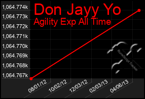 Total Graph of Don Jayy Yo