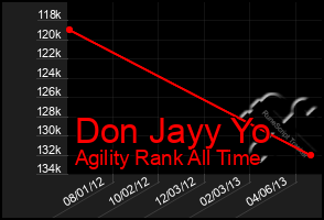 Total Graph of Don Jayy Yo