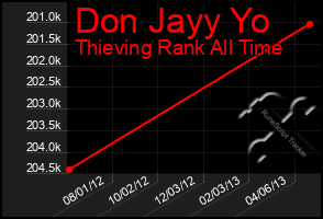 Total Graph of Don Jayy Yo