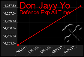 Total Graph of Don Jayy Yo