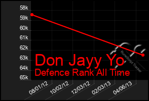 Total Graph of Don Jayy Yo