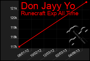 Total Graph of Don Jayy Yo