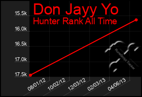 Total Graph of Don Jayy Yo