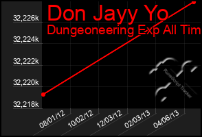 Total Graph of Don Jayy Yo