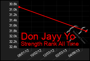 Total Graph of Don Jayy Yo