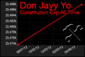 Total Graph of Don Jayy Yo