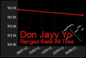 Total Graph of Don Jayy Yo