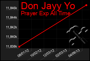 Total Graph of Don Jayy Yo