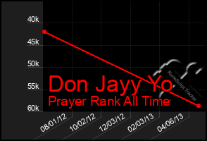 Total Graph of Don Jayy Yo