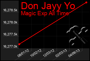 Total Graph of Don Jayy Yo