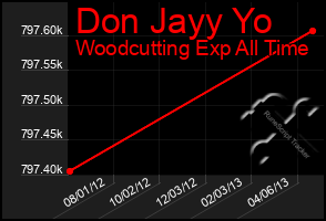 Total Graph of Don Jayy Yo