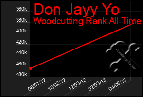 Total Graph of Don Jayy Yo