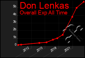 Total Graph of Don Lenkas