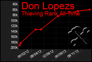 Total Graph of Don Lopezs