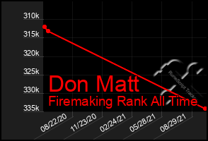 Total Graph of Don Matt