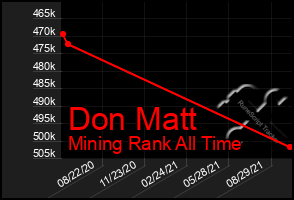 Total Graph of Don Matt