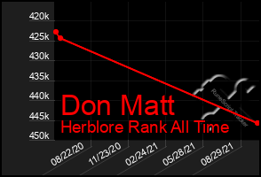 Total Graph of Don Matt