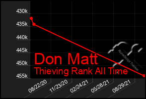 Total Graph of Don Matt