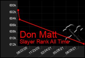 Total Graph of Don Matt