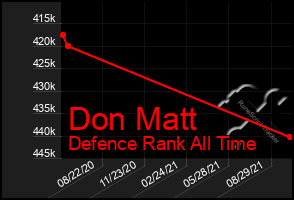 Total Graph of Don Matt