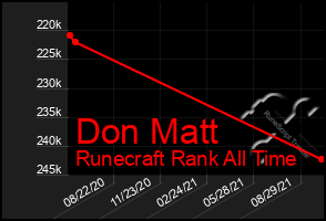 Total Graph of Don Matt