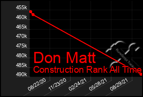 Total Graph of Don Matt