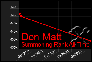 Total Graph of Don Matt