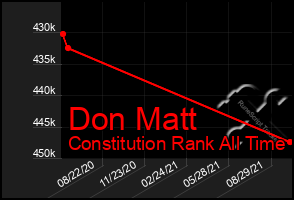 Total Graph of Don Matt