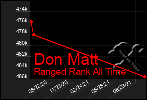 Total Graph of Don Matt