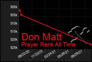 Total Graph of Don Matt