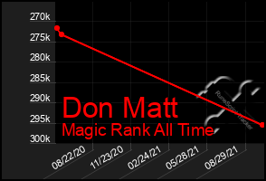 Total Graph of Don Matt